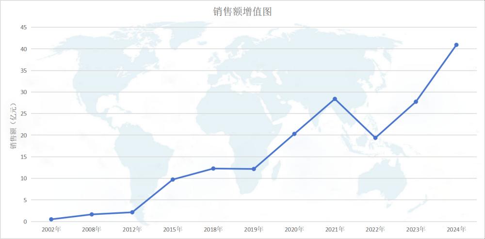 1745652926507043.jpg 2025銷售額增值圖CN(1).jpg